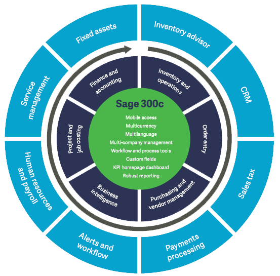 sage 300 Cloud has many uses